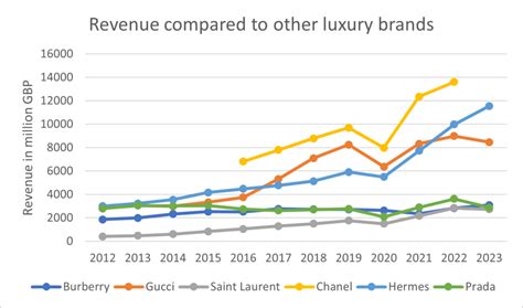 burberry sales 2020|burberry's revenue.